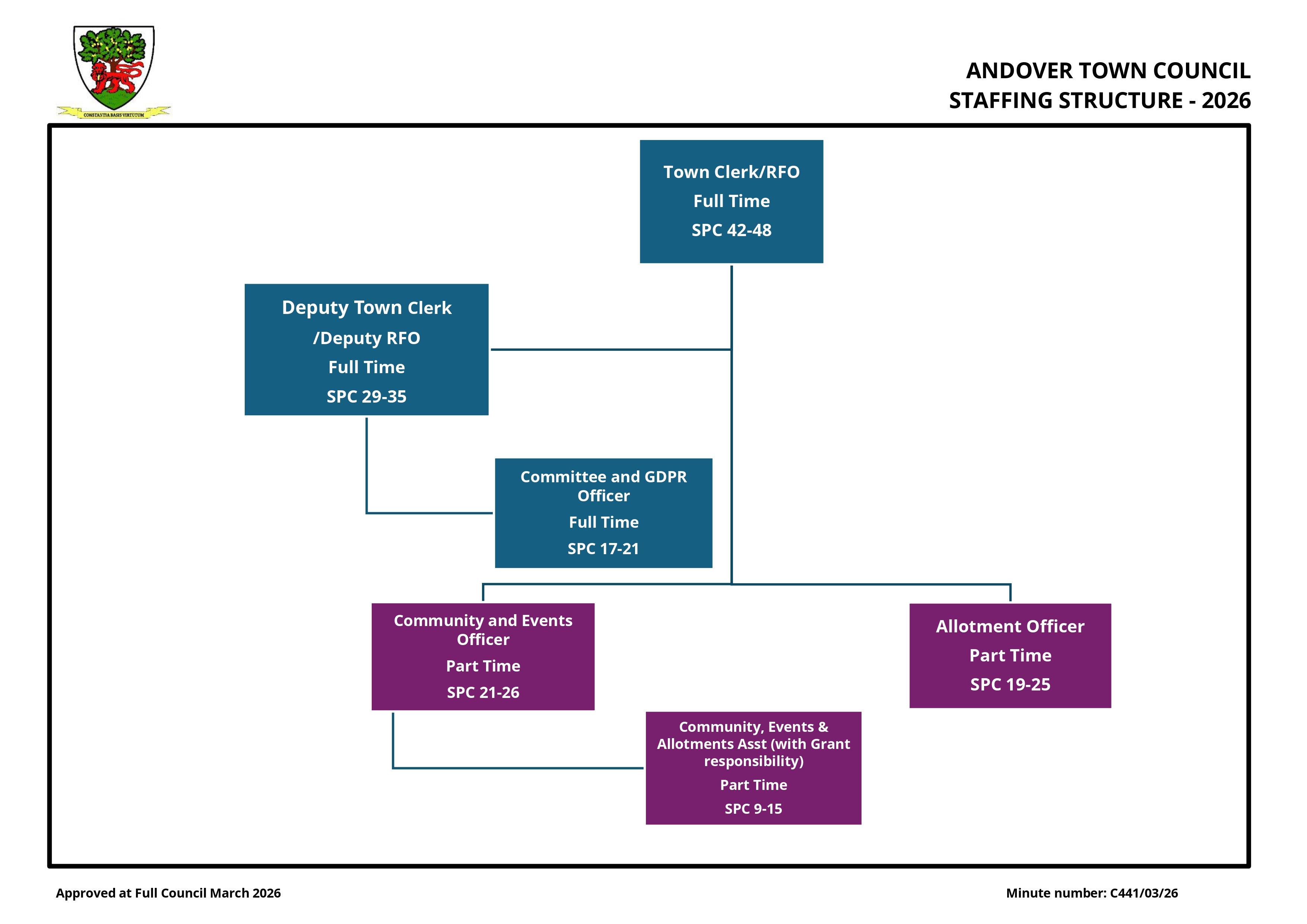 Staffing Structure - 2026 approved (C441/03/26)