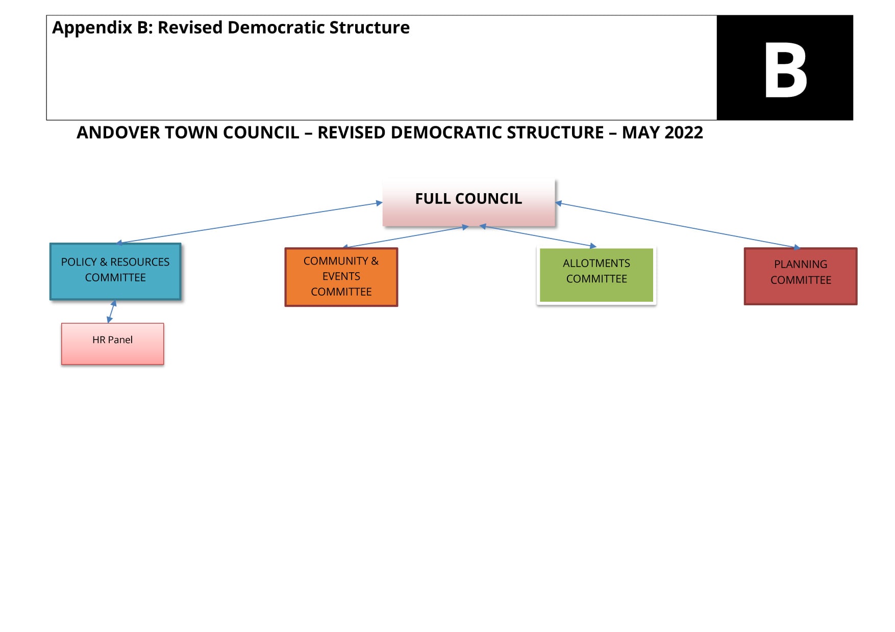 Andover Town Council - Democratic Structure