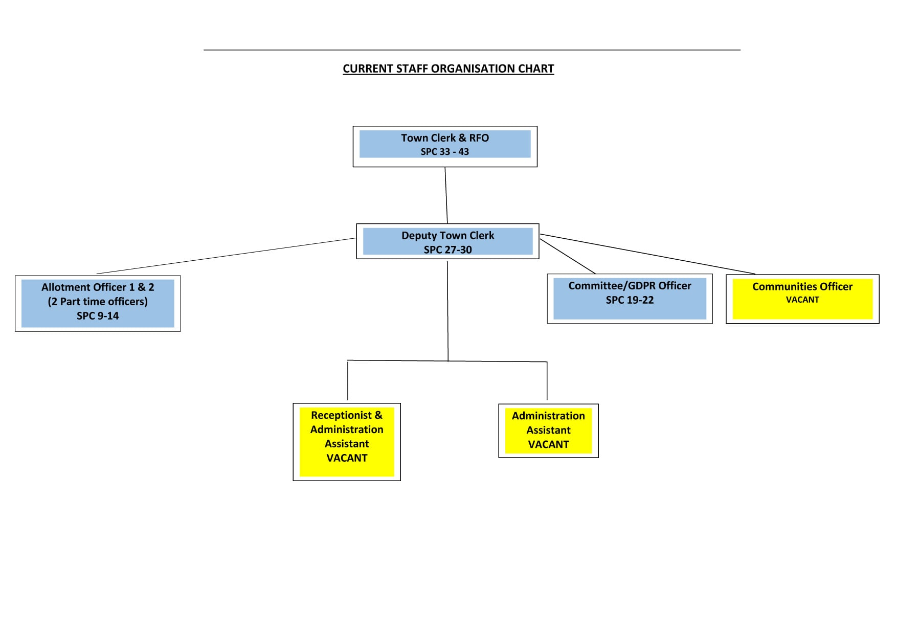 Andover Town Council - Staff Org Chart