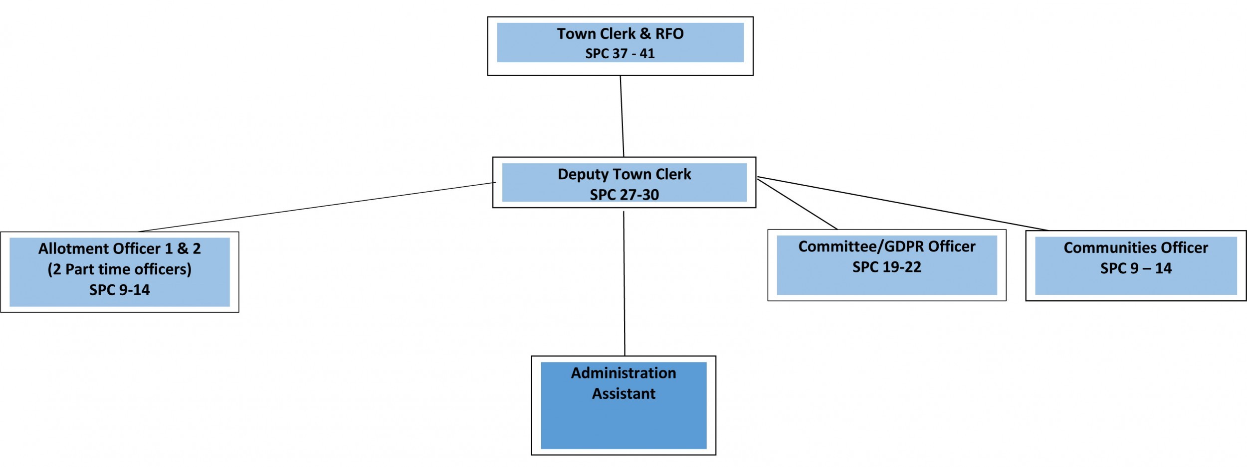 Andover Town Council - Staff Org Chart